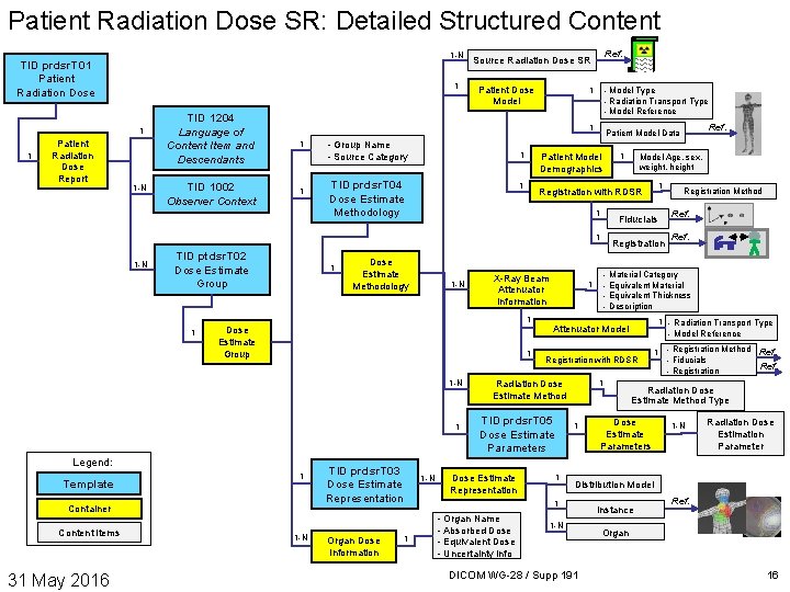 Patient Radiation Dose SR: Detailed Structured Content 1 -N TID prdsr. T 01 Patient