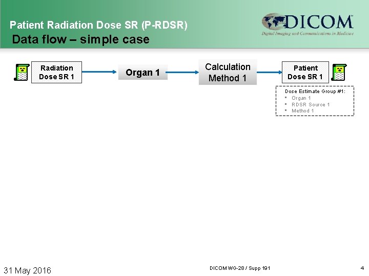 Patient Radiation Dose SR (P-RDSR) Data flow – simple case Radiation Dose SR 1