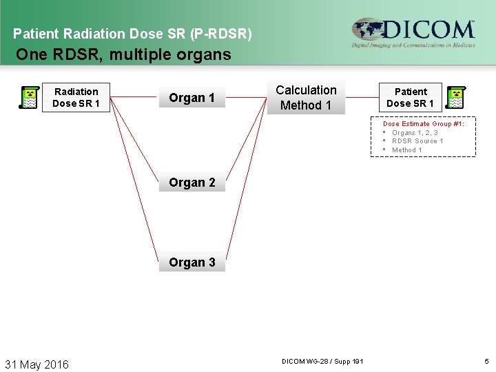 Patient Radiation Dose SR (P-RDSR) One RDSR, multiple organs Radiation Dose SR 1 Organ