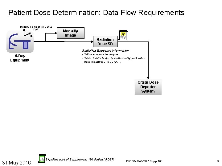 Patient Dose Determination: Data Flow Requirements Modality Frame of Reference (FOR) Modality Image Radiation