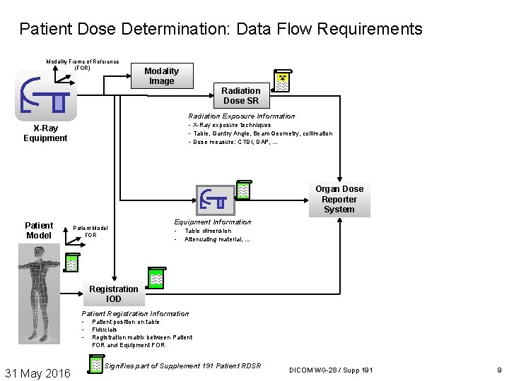 Patient Dose Determination: Data Flow Requirements Modality Frame of Reference (FOR) Modality Image Radiation