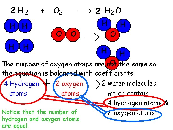 2 2 The number of oxygen atoms are not the same so the equation