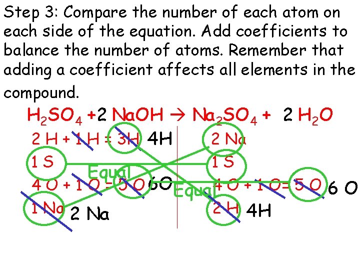 Step 3: Compare the number of each atom on each side of the equation.