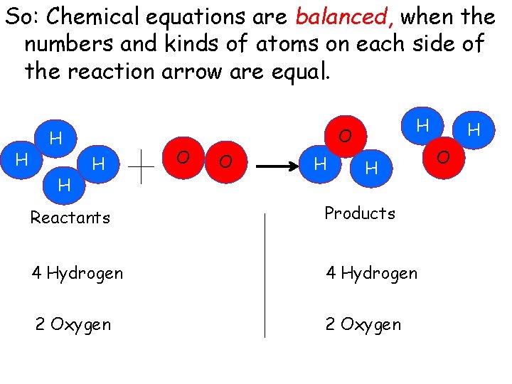 So: Chemical equations are balanced, when the numbers and kinds of atoms on each