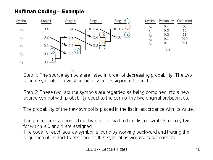 Huffman Coding – Example Step 1: The source symbols are listed in order of