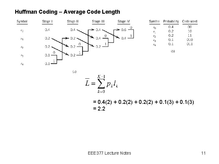 Huffman Coding – Average Code Length = 0. 4(2) + 0. 2(2) + 0.