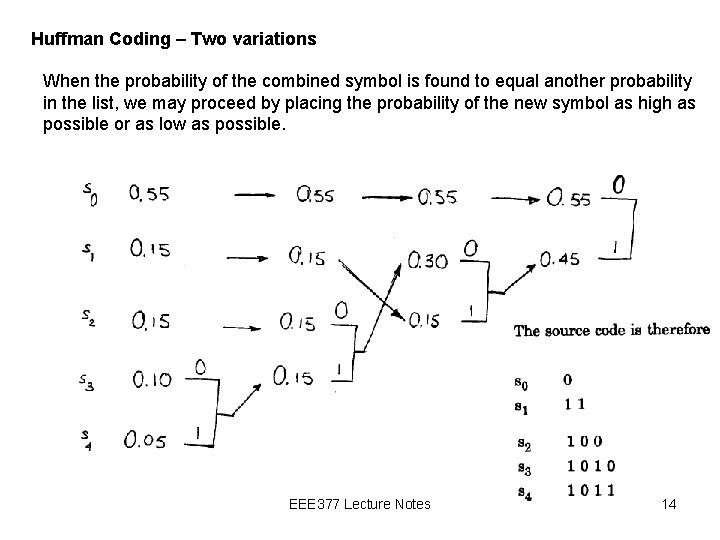 Huffman Coding – Two variations When the probability of the combined symbol is found