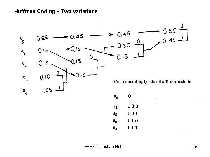 Huffman Coding – Two variations EEE 377 Lecture Notes 16 