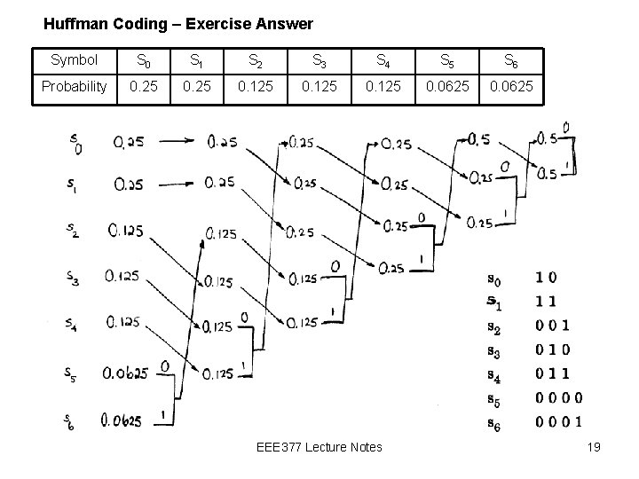 Huffman Coding – Exercise Answer Symbol S 0 S 1 S 2 S 3