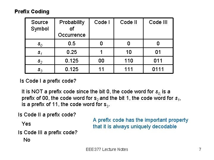 Prefix Coding Source Symbol Probability of Occurrence Code III s 0 0. 5 0