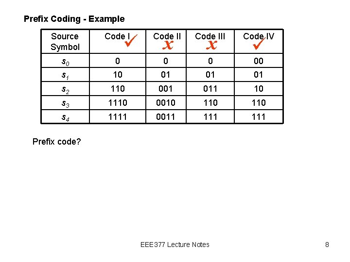 Prefix Coding - Example Source Symbol Code III x Code IV s 0 0