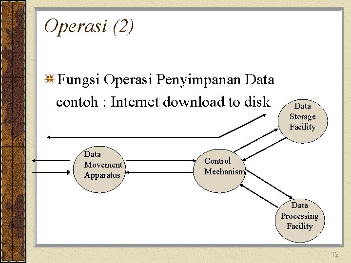 Operasi (2) Fungsi Operasi Penyimpanan Data contoh : Internet download to disk Data Movement