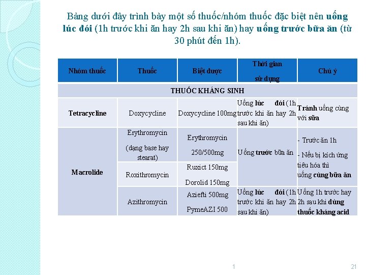 Bảng dưới đây trình bày một số thuốc/nhóm thuốc đặc biệt nên uống lúc