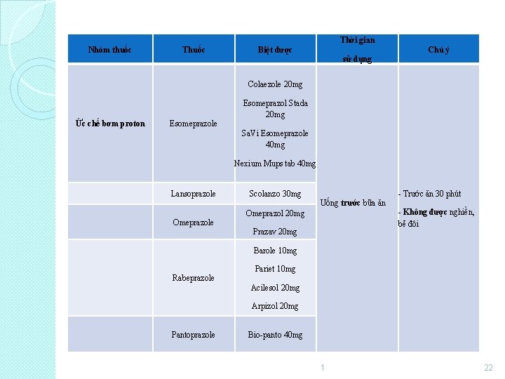 Nhóm thuốc Thời gian Biệt dược sử dụng Chú ý Colaezole 20 mg Ức