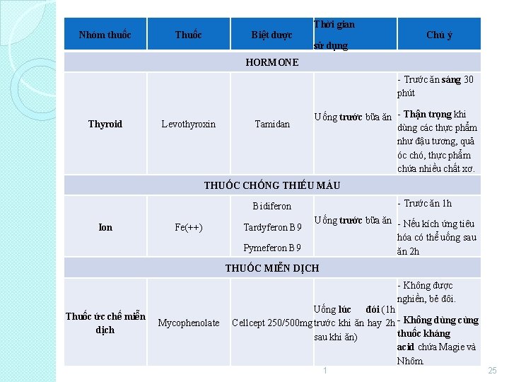 Nhóm thuốc Thuốc Biệt dược Thời gian Chú ý sử dụng HORMONE Thyroid Levothyroxin