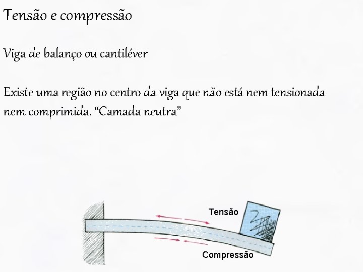 Tensão e compressão Viga de balanço ou cantiléver Existe uma região no centro da