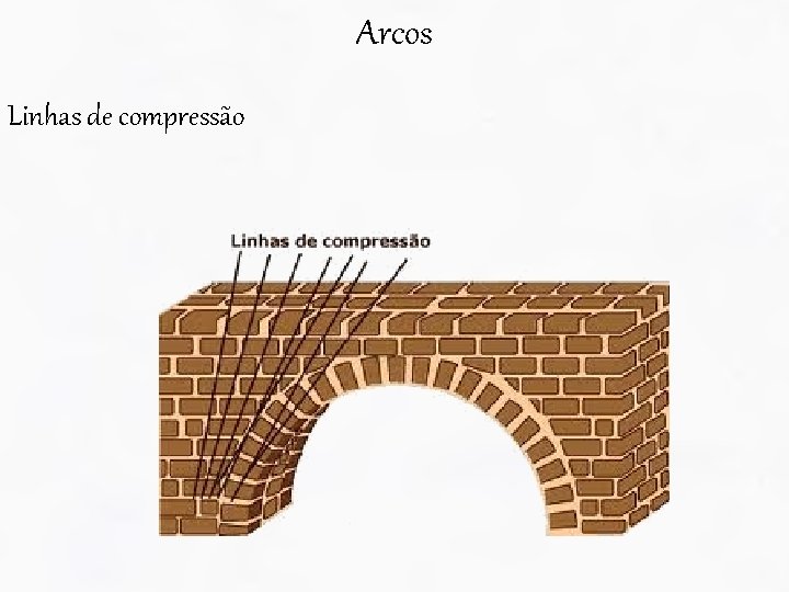 Arcos Linhas de compressão 