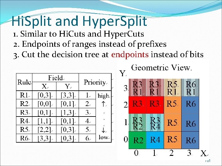 Hi. Split and Hyper. Split 1. Similar to Hi. Cuts and Hyper. Cuts 2.