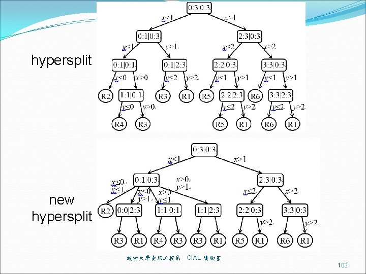 hypersplit new hypersplit 成功大學資訊 程系 CIAL 實驗室 103 