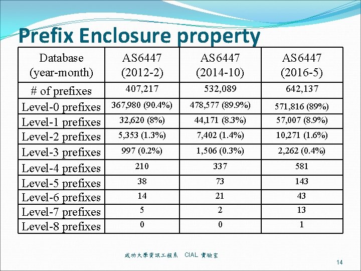 Prefix Enclosure property Database (year-month) AS 6447 (2012 -2) AS 6447 (2014 -10) AS