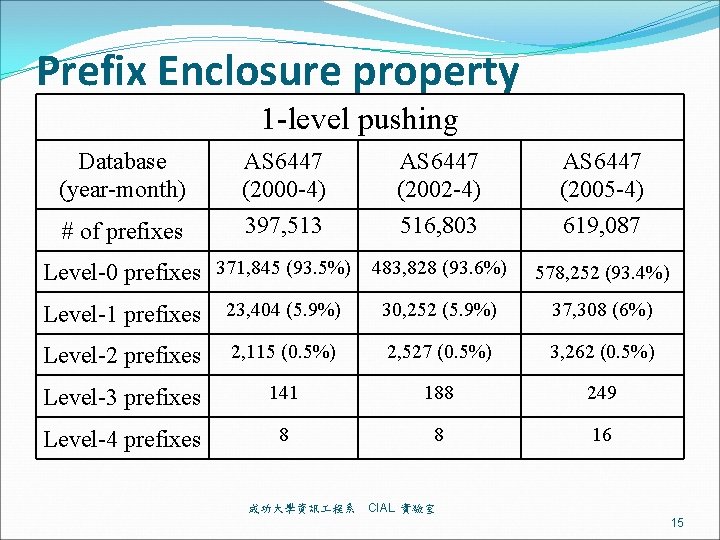 Prefix Enclosure property 1 -level pushing Database (year-month) # of prefixes AS 6447 (2000