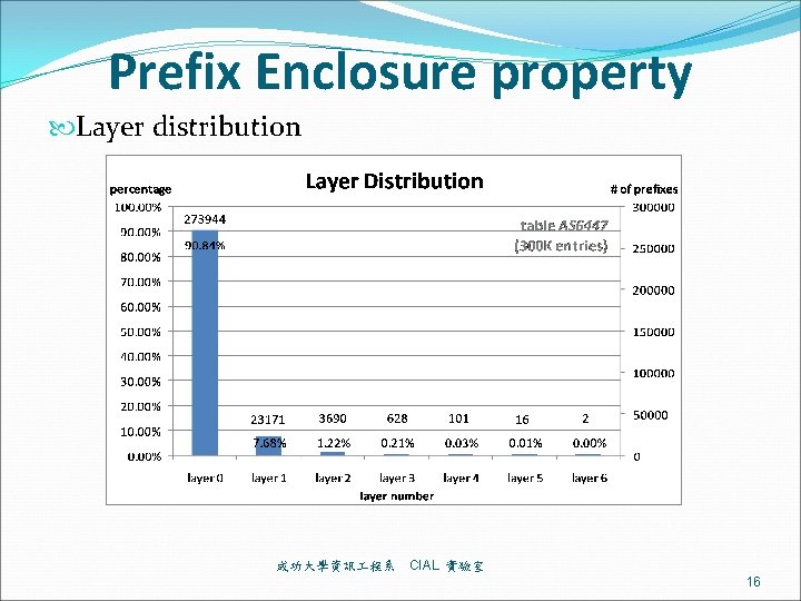 Prefix Enclosure property Layer distribution 成功大學資訊 程系 CIAL 實驗室 16 