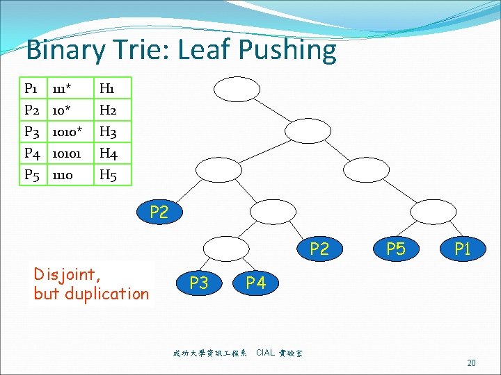 Binary Trie: Leaf Pushing P 1 111* H 1 P 2 10* H 2