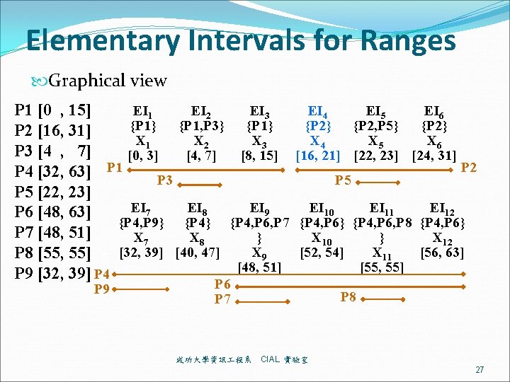 Elementary Intervals for Ranges Graphical view EI 1 EI 2 EI 3 P 1