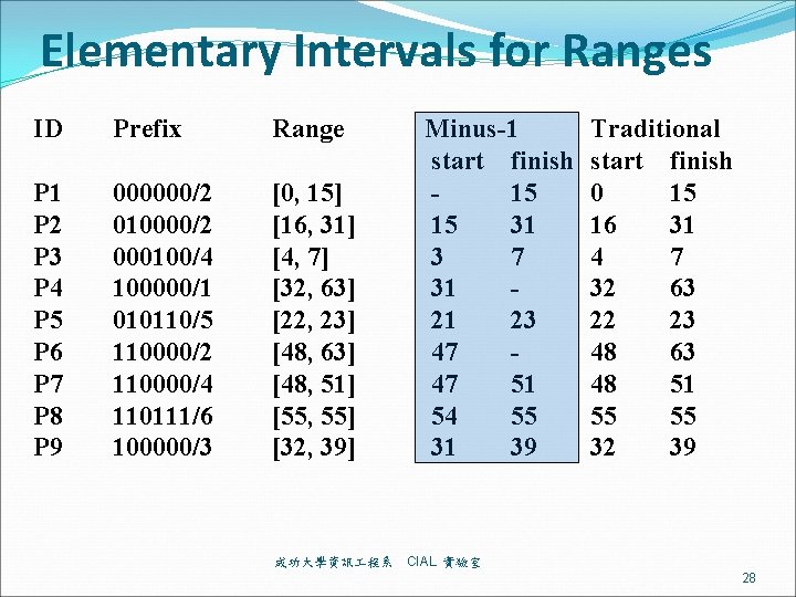 Elementary Intervals for Ranges ID Prefix Range P 1 P 2 P 3 P