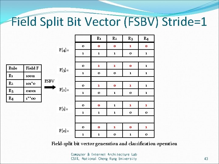 Field Split Bit Vector (FSBV) Stride=1 F[4]= Rule Field F R 1 10011 R