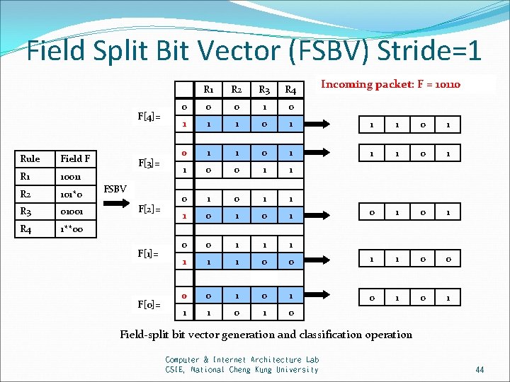 Field Split Bit Vector (FSBV) Stride=1 F[4]= Rule Field F R 1 10011 R