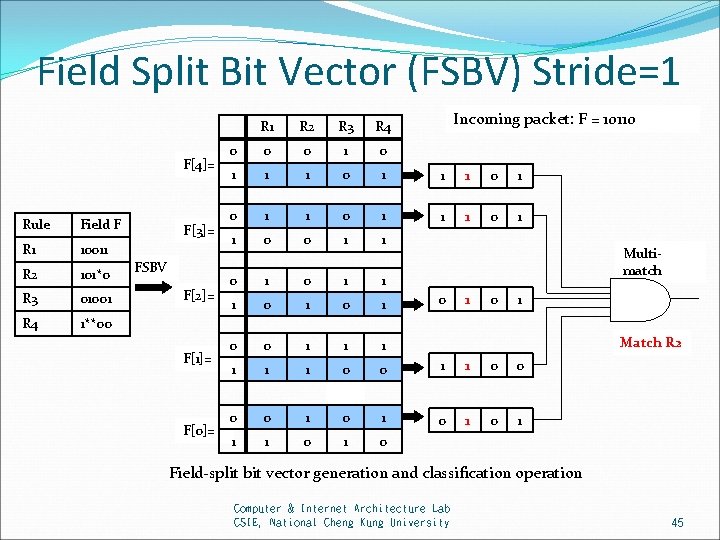 Field Split Bit Vector (FSBV) Stride=1 F[4]= Rule Field F R 1 10011 R