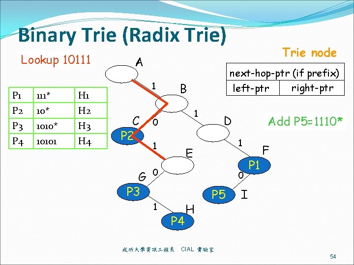 Binary Trie (Radix Trie) Lookup 10111 P 1 111* H 1 P 2 10*