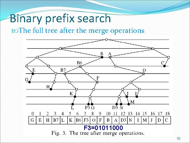Binary prefix search The full tree after the merge operations F 3=01011000 成功大學資訊 程系