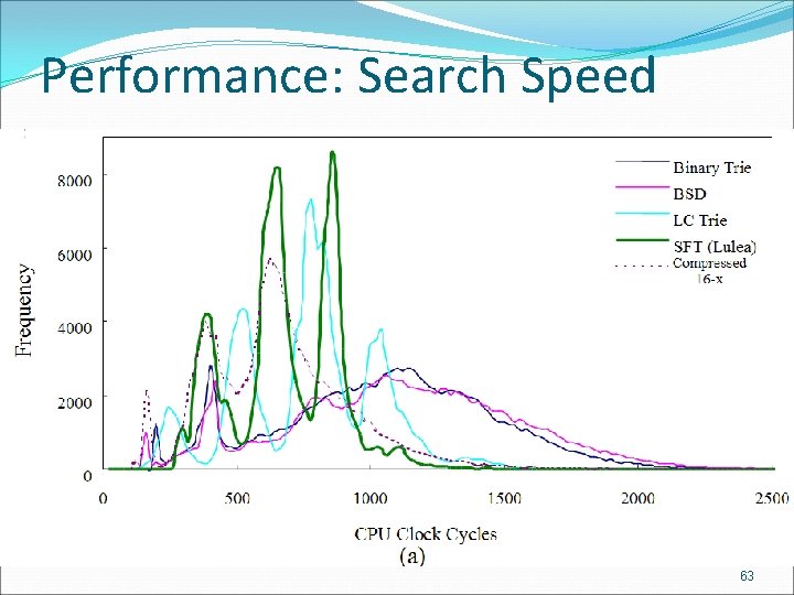 Performance: Search Speed 成功大學資訊 程系 CIAL 實驗室 63 