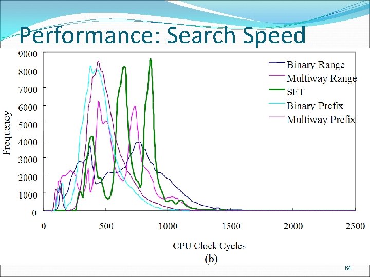 Performance: Search Speed 成功大學資訊 程系 CIAL 實驗室 64 