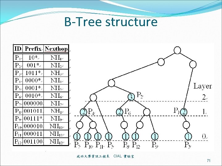 B-Tree structure 成功大學資訊 程系 CIAL 實驗室 71 