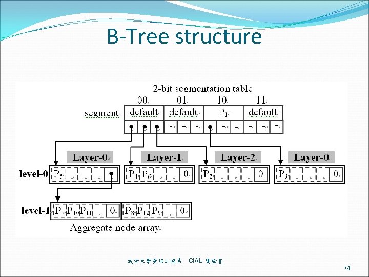 B-Tree structure 成功大學資訊 程系 CIAL 實驗室 74 