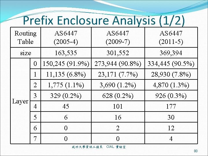 Prefix Enclosure Analysis (1/2) Routing Table AS 6447 (2005 -4) AS 6447 (2009 -7)