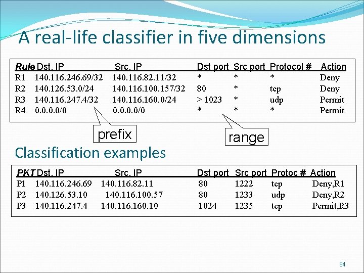 A real-life classifier in five dimensions Rule Dst. IP Src. IP Dst port R