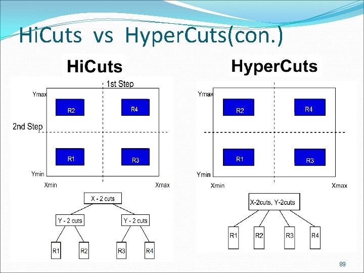 Hi. Cuts vs Hyper. Cuts(con. ) 89 