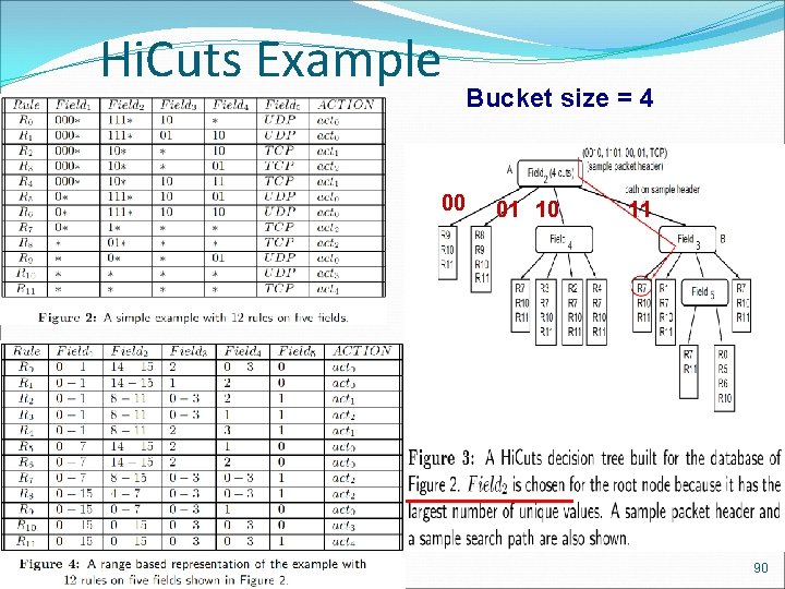 Hi. Cuts Example Bucket size = 4 00 01 10 11 90 