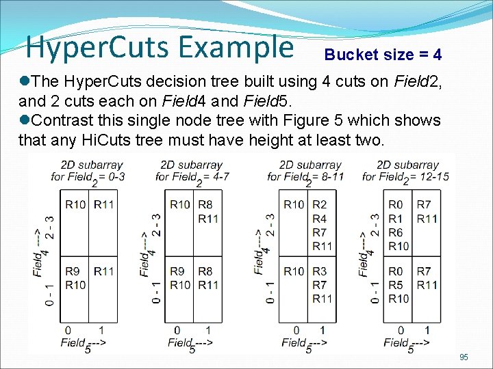 Hyper. Cuts Example Bucket size = 4 l. The Hyper. Cuts decision tree built