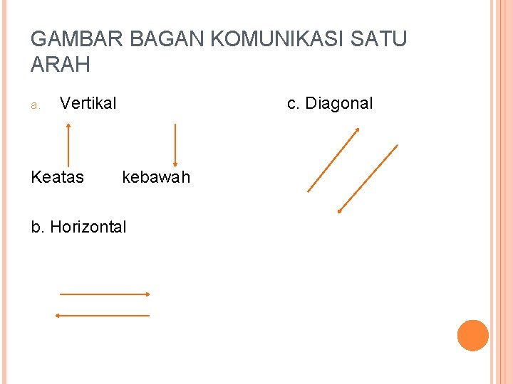 GAMBAR BAGAN KOMUNIKASI SATU ARAH a. Vertikal Keatas c. Diagonal kebawah b. Horizontal 