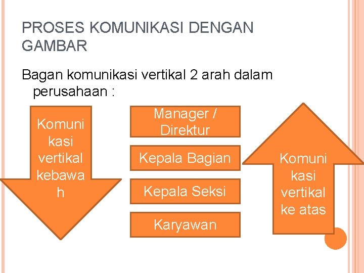 PROSES KOMUNIKASI DENGAN GAMBAR Bagan komunikasi vertikal 2 arah dalam perusahaan : Komuni kasi