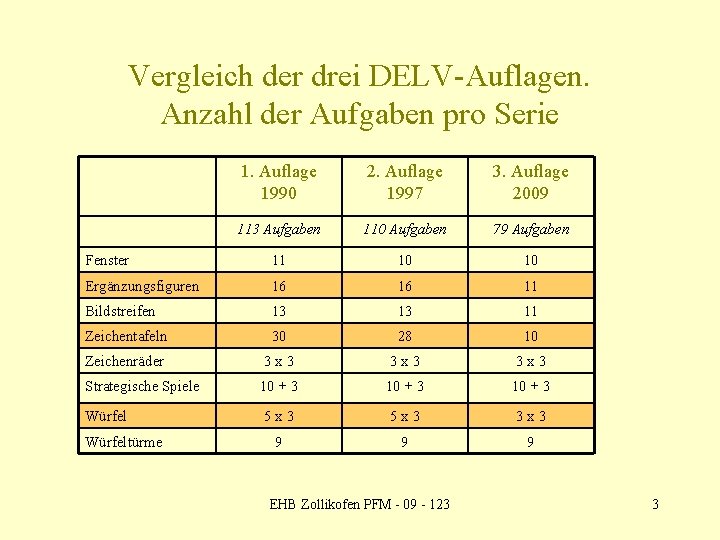 Vergleich der drei DELV-Auflagen. Anzahl der Aufgaben pro Serie 1. Auflage 1990 2. Auflage