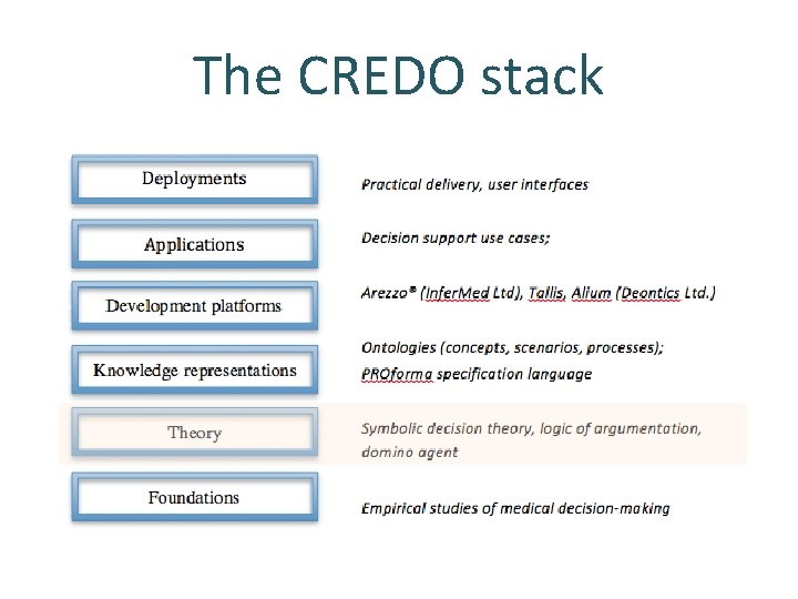 The CREDO stack 