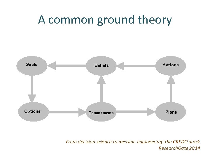 A common ground theory Goals Beliefs Actions Options Commitments Plans From decision science to