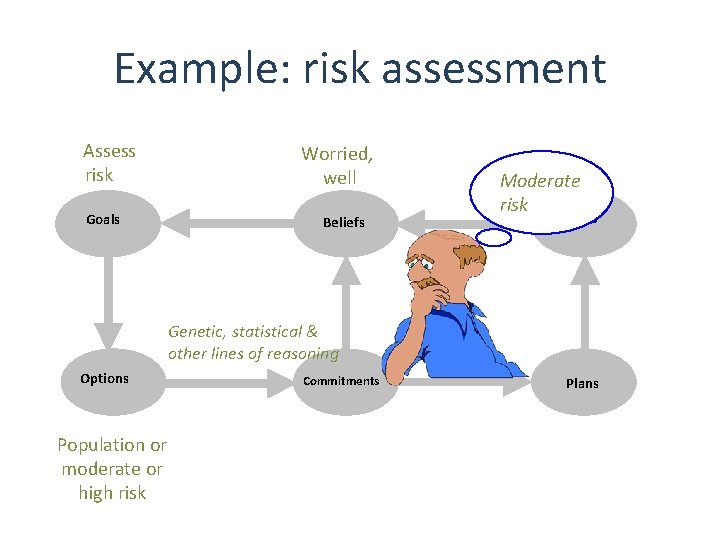 Example: risk assessment Assess risk Goals Worried, well Beliefs Moderate risk Actions Genetic, statistical
