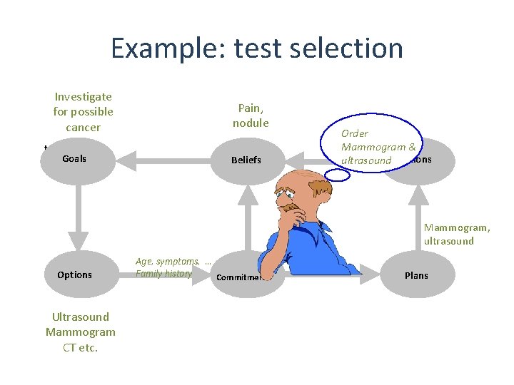 Example: test selection Investigate for possible cancer tr Goals Pain, nodule Beliefs Order Mammogram